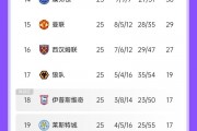 👀坏消息：曼联离降级区又近了一位，好消息：还领先12分